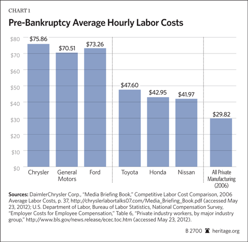 Pre-Bankruptcy Average Hourly Labor Costs
