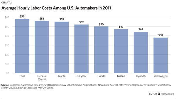Average Hourly Labor Costs Among U.S. Automakers in 2011