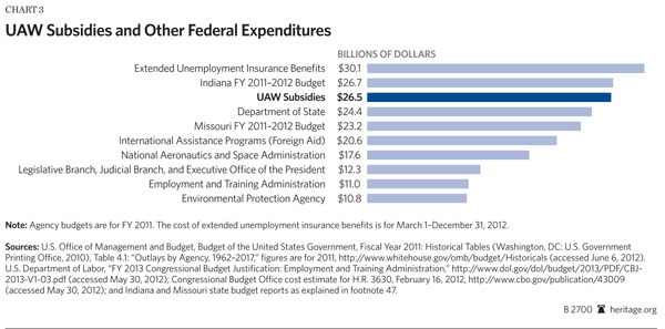 UAW Subsidies and Other Federal Expenditures