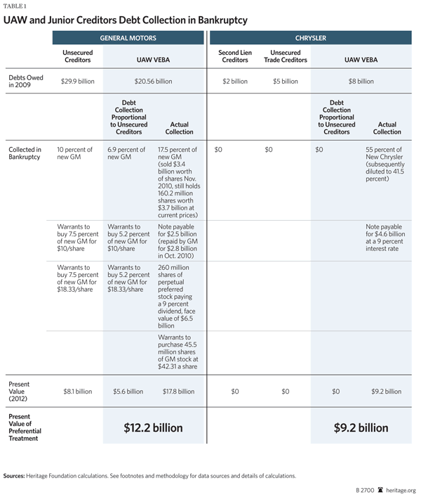 UAW and Junior Creditors Debt Collection in Bankruptcy