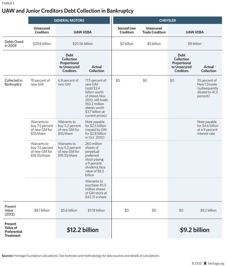 Bankruptcy Priority Chart