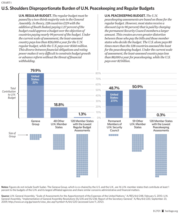 U.S. Shoulders Disproportionate Burden of U.N. Peacekeeping and Regular Budgets