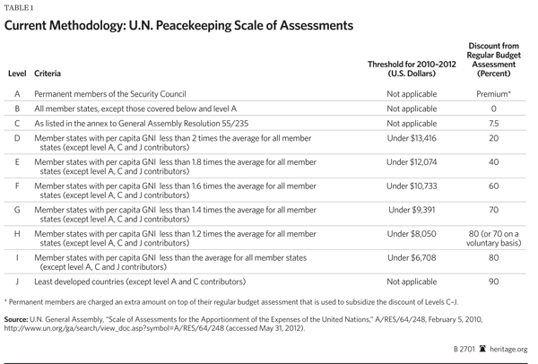 Current Methodology: U.N. Peacekeeping Scale of Assessments