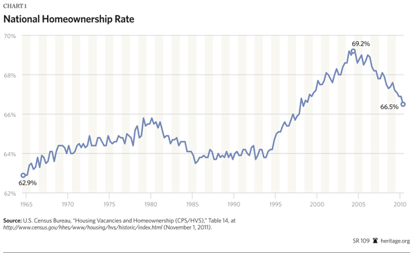 Homeownership Rate Chart