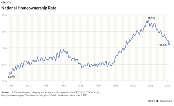 National homeownership rate