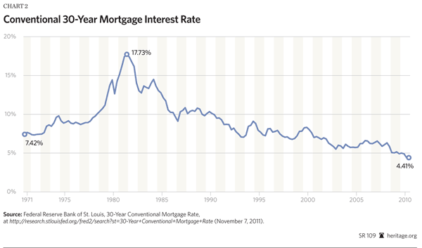 Conventional 30-year Mortgage interest rate