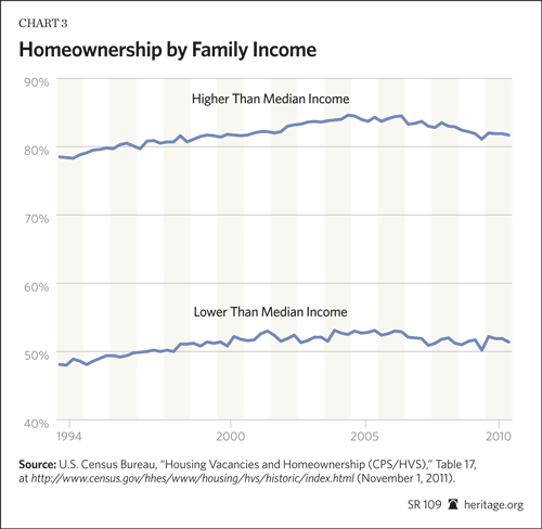 Homeownership by Family Income