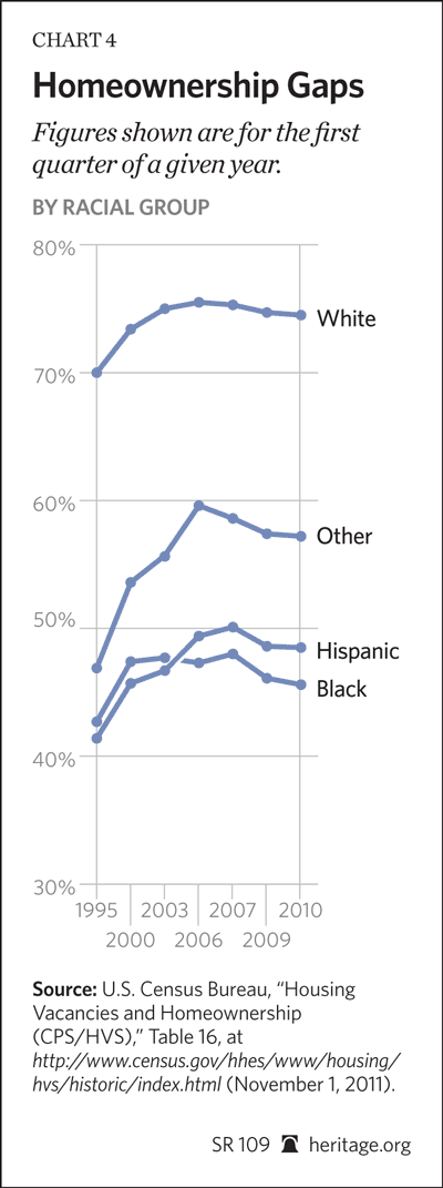 Homeownership Gaps