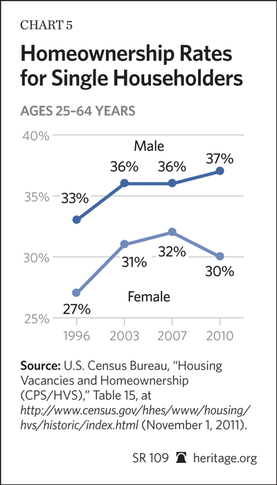 Homeownership rates for single householders