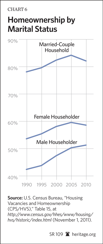 Homeownership by Marial Status