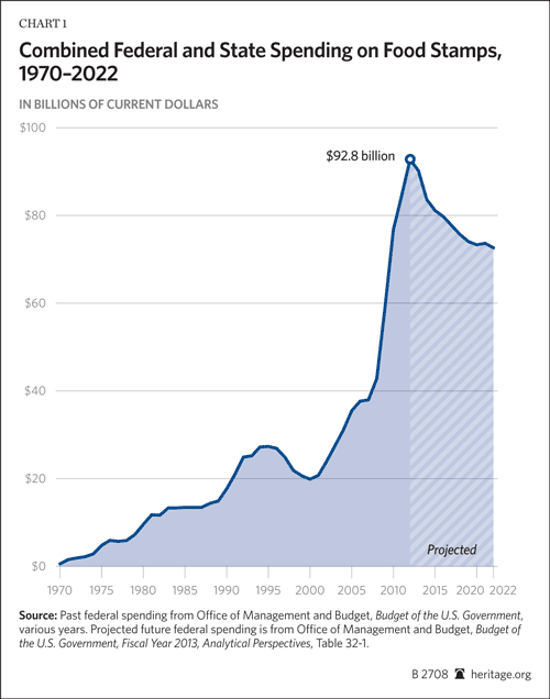 Food Stamp Benefit Chart Florida