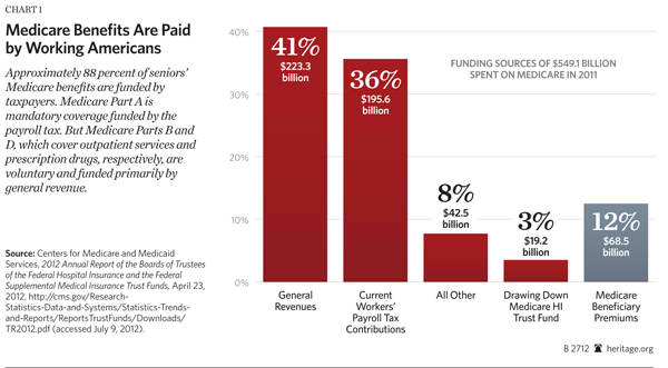 Medicare Benefits Are Paid by Working Americans