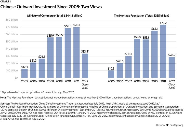 chinese outward investment heritage foundation