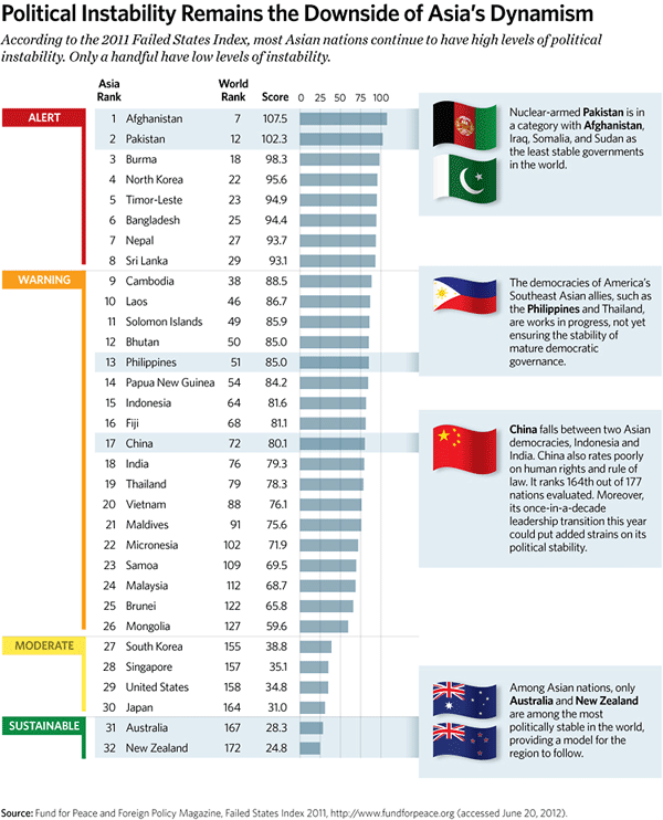 KAI 2012 - 12 - Political Instability Downside Asia 600