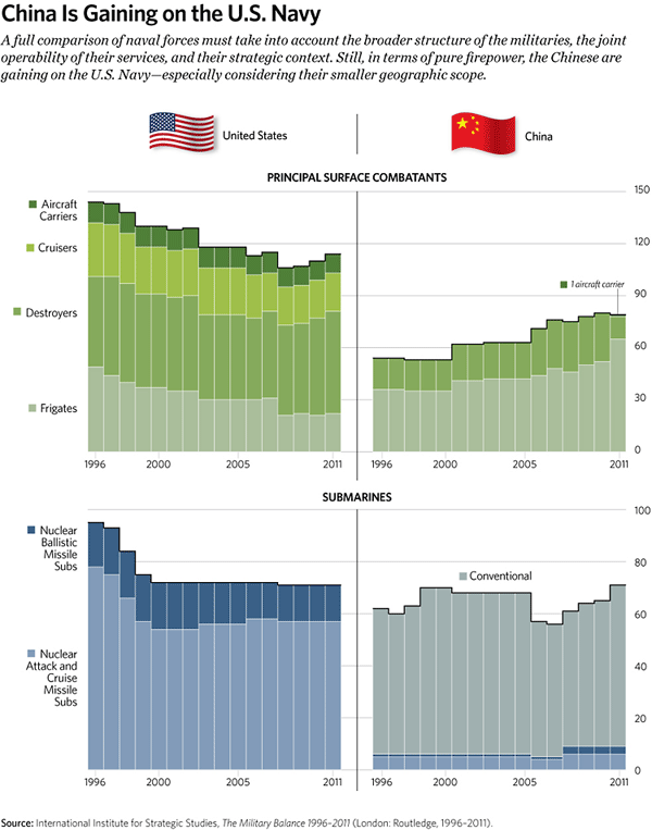 KAI 2012 - 19 - China is Gaining on US Navy 600