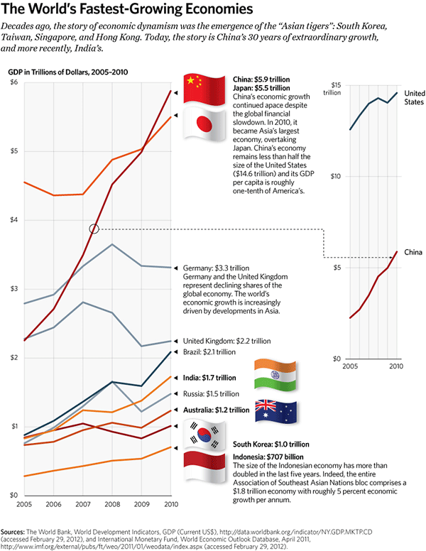 KAI 2012 - 2 - Worlds Fastest Growing Economies 600