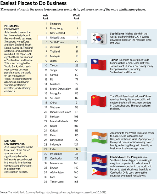 KAI 2012 - 3 - Easiest Places to Do Business 600