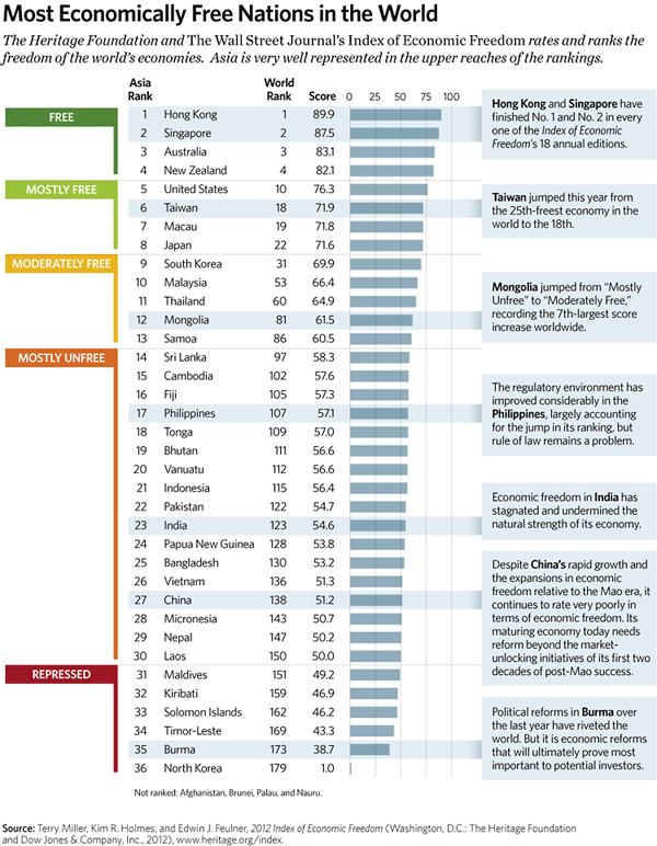 KAI 2012 - 4 - Most Economically Free 600