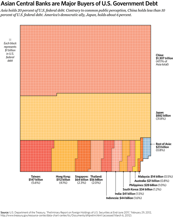 KAI 2012 - 7 - Asian Central Bank Buyers US Debt 600