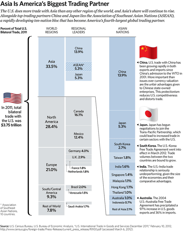 KAI 2012 - 8 - Asia is Americas Biggest Trading 600