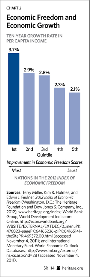 Economic Freedom and Economic Growth