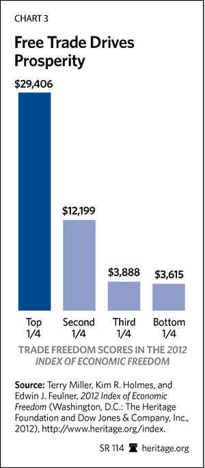 Free Trade Drives Prosperity