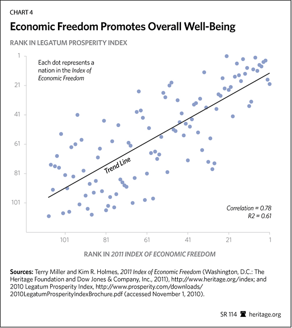 Economic Freedom promotes Overall Well-Being