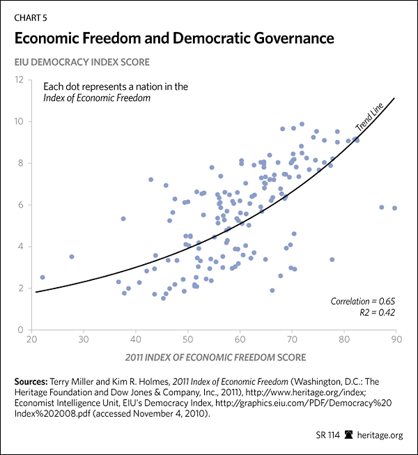 Economic Freedom and Democratic Governance
