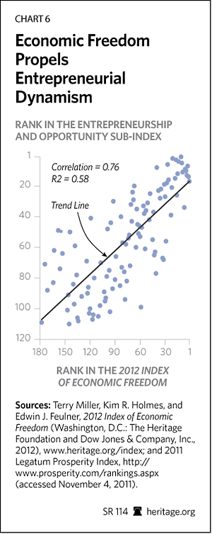 Economic Freedom Propels Entrepreneurial Dynamism