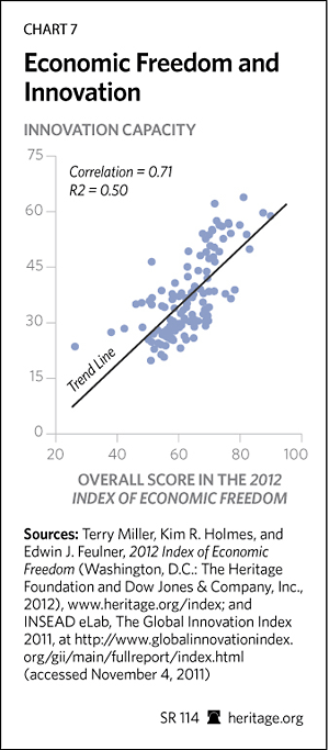 Economic Freedom and Innovation