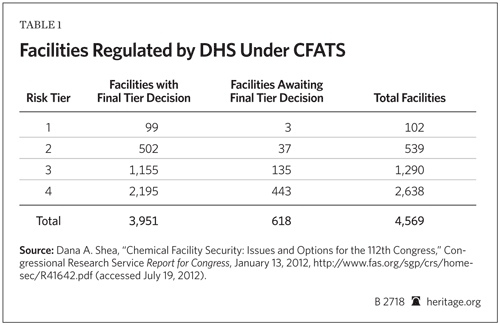 Facilities Regulated by DHS Under CFATS