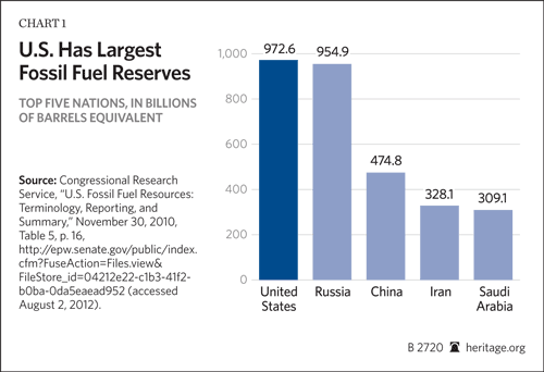 US has largest Fossil fuel reserves