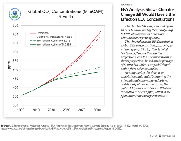 EPA analysis of effects of climate change bill