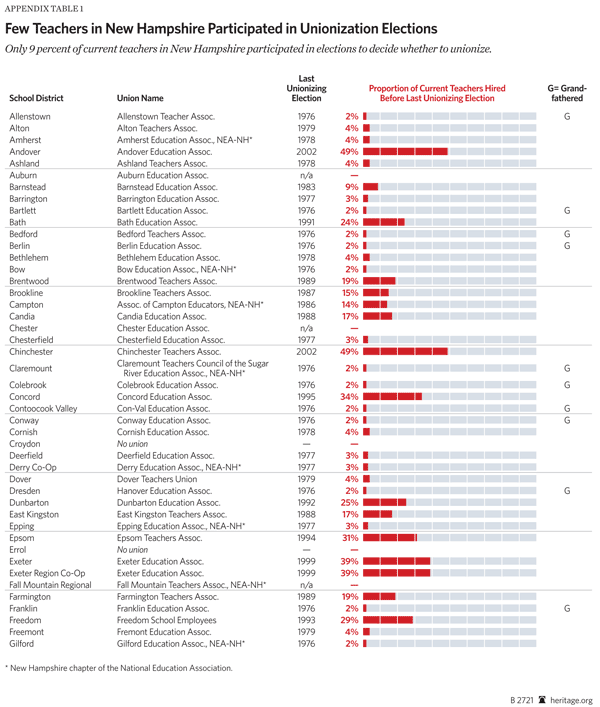 Few Teachers in New Hampshire Participated in Unionization Elections