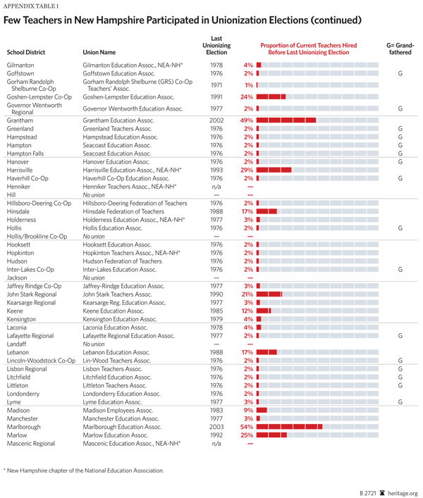 Few Teachers in New Hampshire Participated in Unionization Elections
