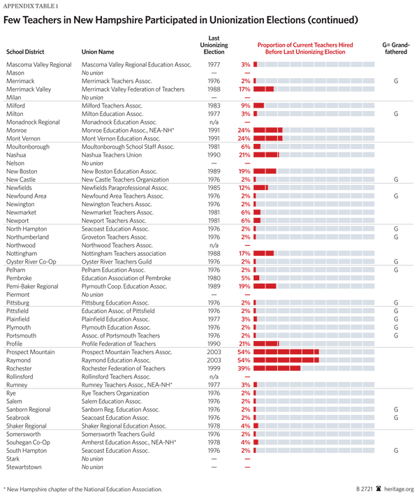 Few Teachers in New Hampshire Participated in Unionization Elections