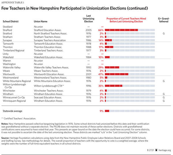 Few Teachers in New Hampshire Participated in Unionization Elections