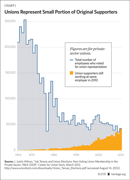 Unions Represent Small Portion of Original Supports