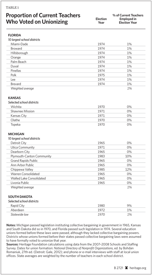 Proportion of Current Teachers Who Voted to Unionize