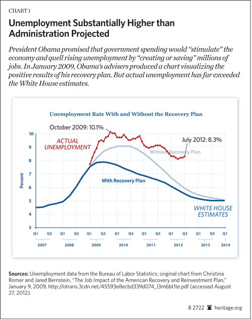 Unemployment Substantially Higher than Administration Projected