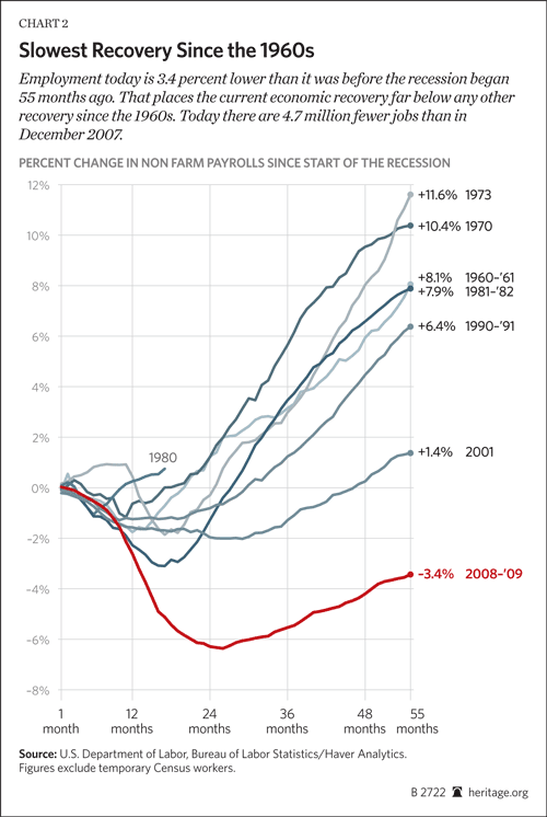 Slowest Recovery Since the 1960s