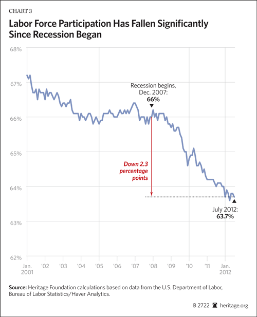 Labor Force Participation has Fallen