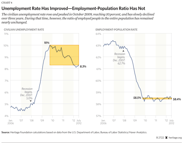 Employment-Population Ratio has not improved