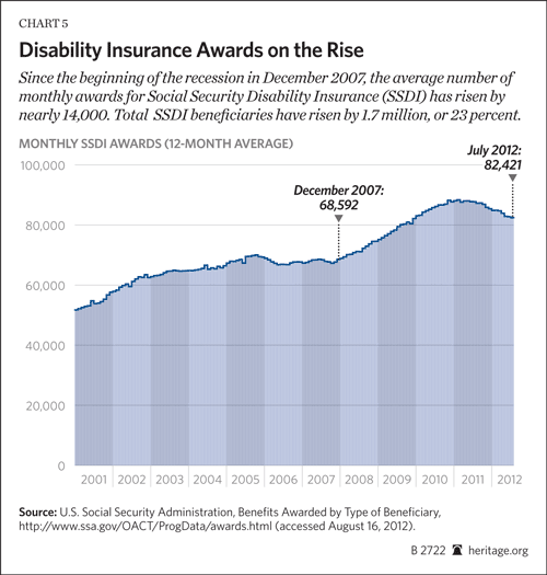 Disability Insurance Awards on the Rise