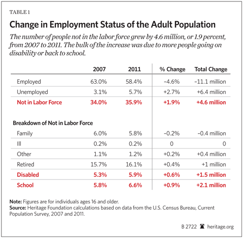 Change in Employment Status of Adult Population