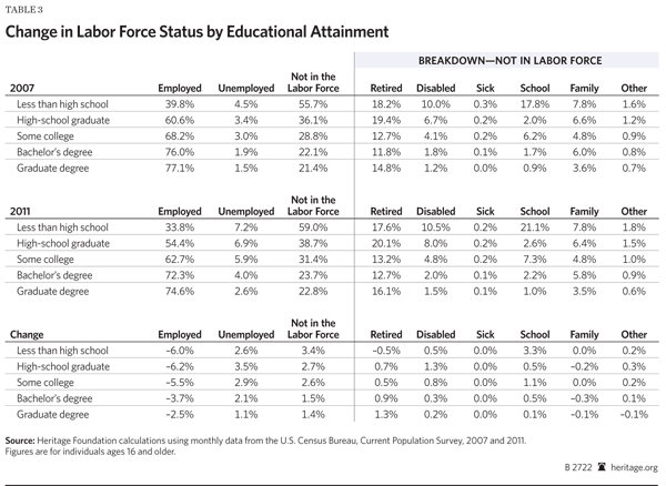 Change in Labor Force Status by Education
