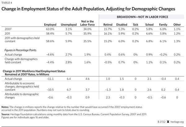 Change in Employment status adjusting for demographic change