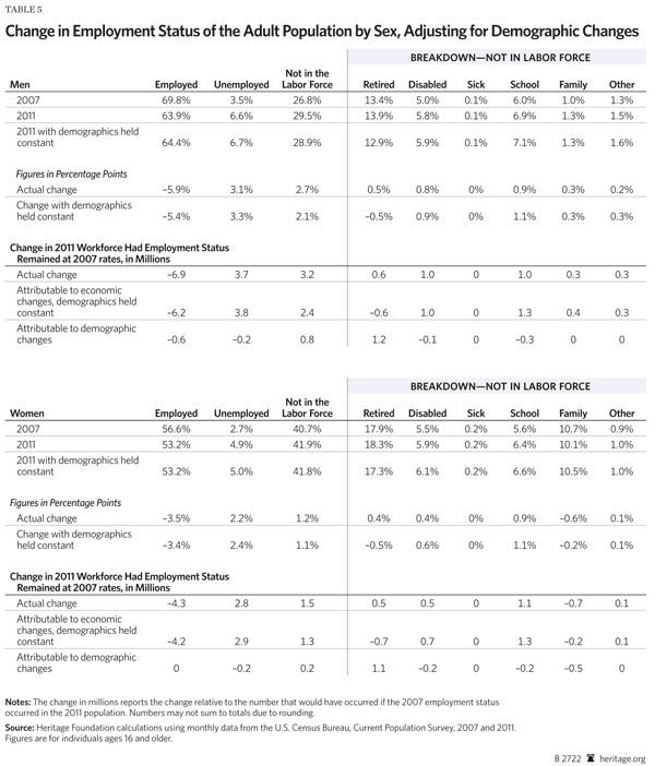 Change in Employment status adjusting for demographic change by sex