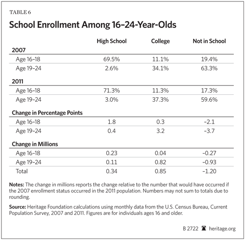School Enrollment Among 16-24 year olds