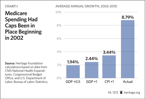 Medicare Spending Had Caps Been in Place Beginning in 2002